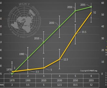 IFGICT exponential growth